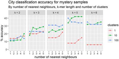 Metagenomic Geolocation Using Read Signatures